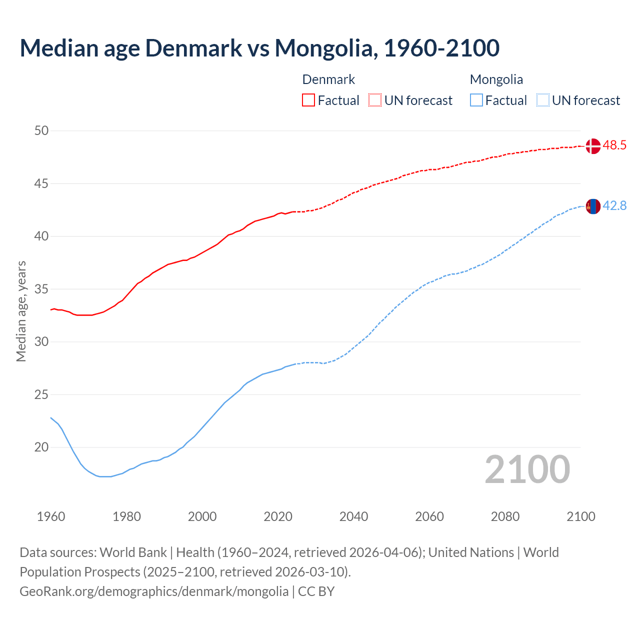Demographics