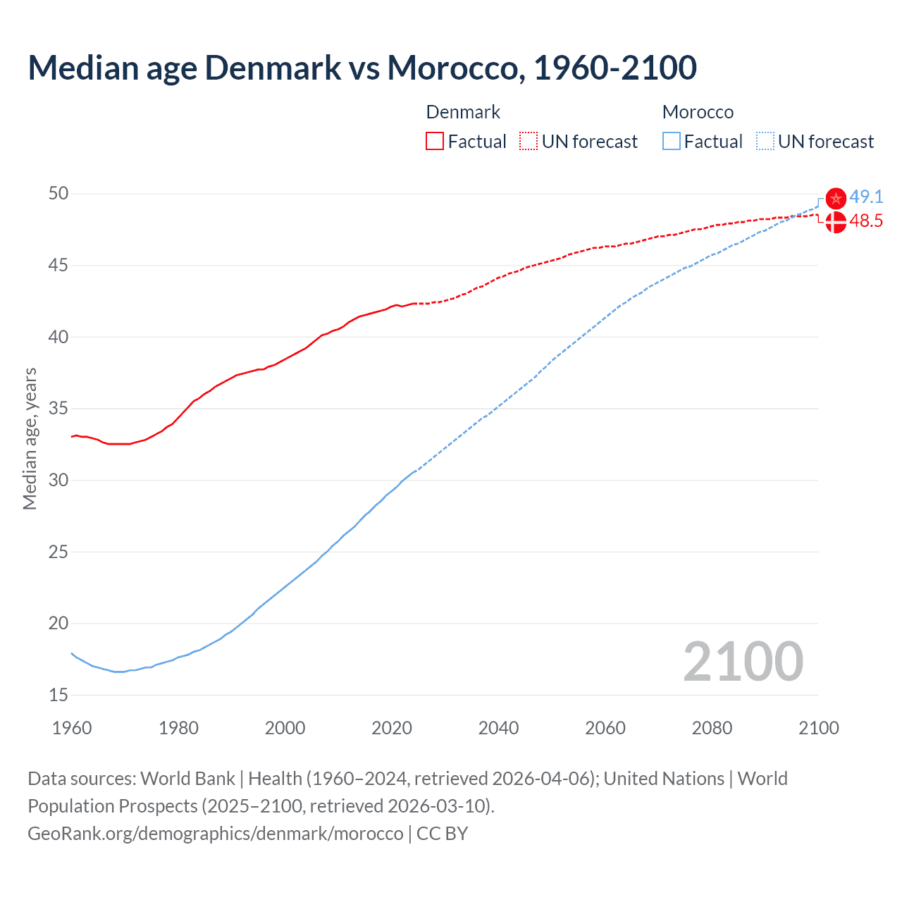 Demographics
