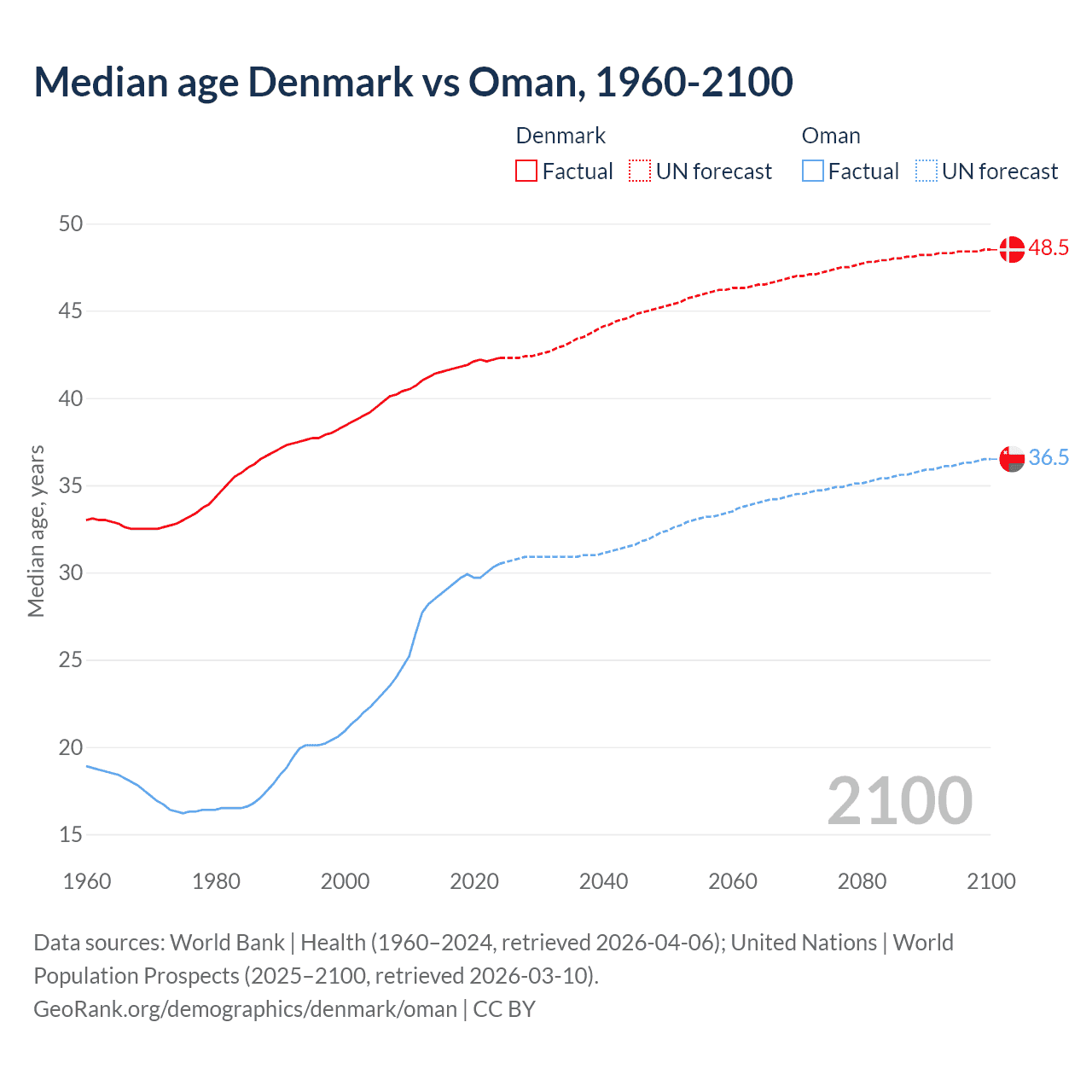 Demographics