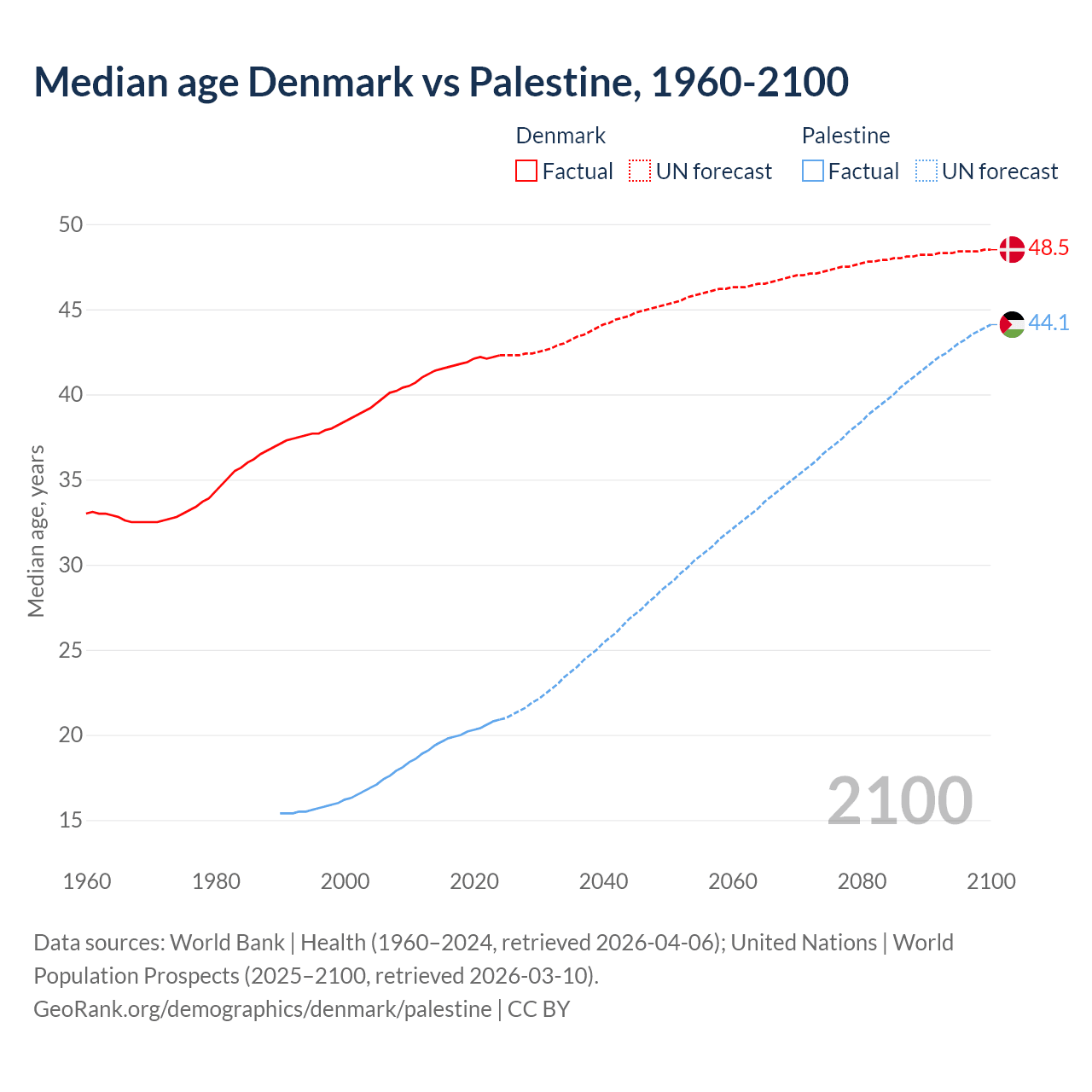 Demographics