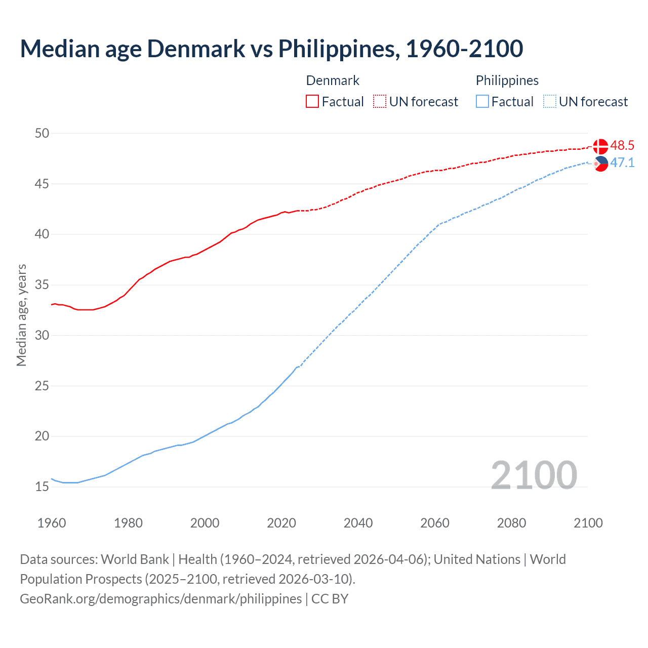 Demographics