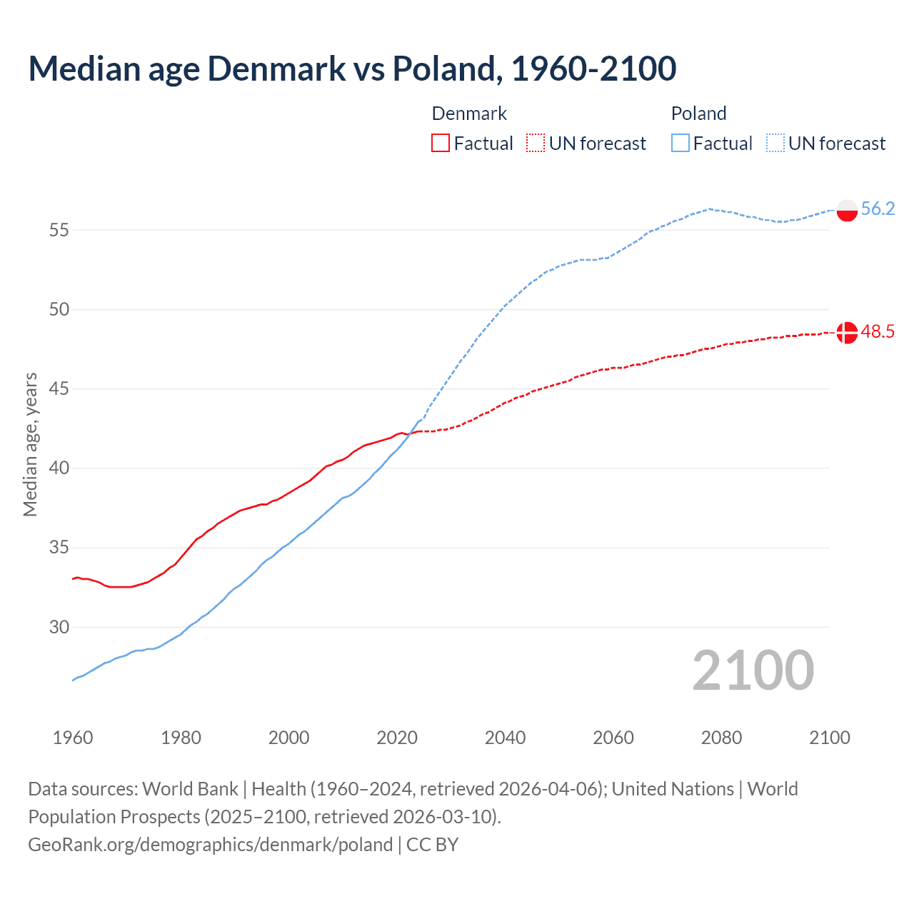 Demographics
