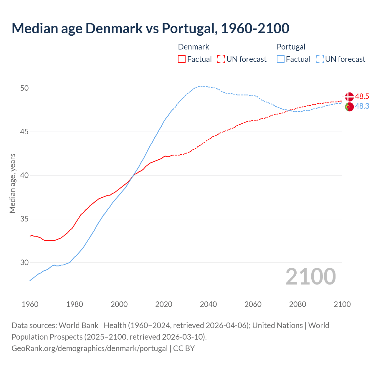 Demographics