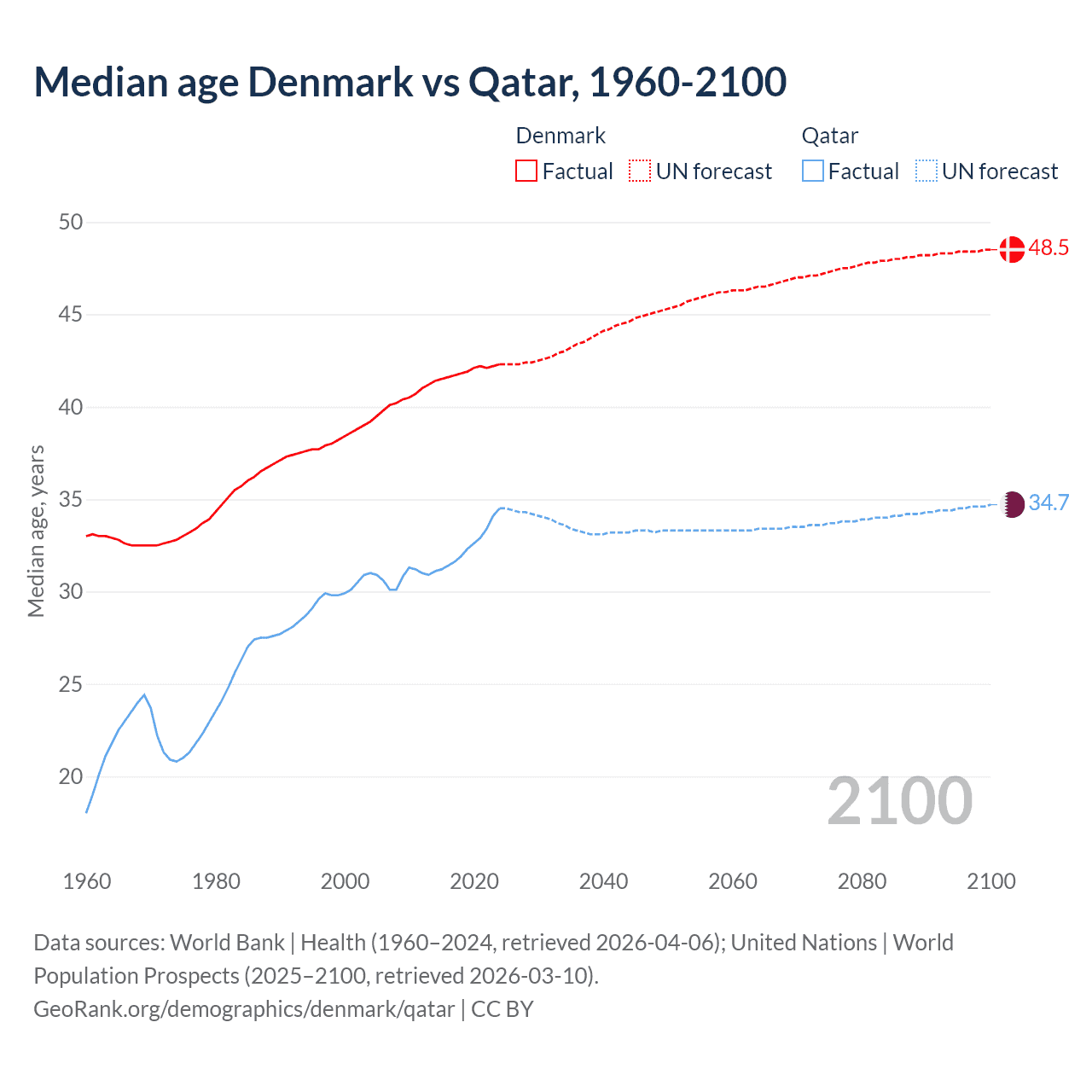 Demographics