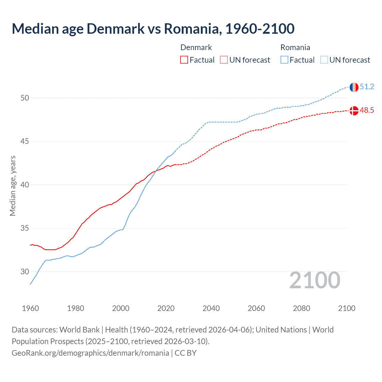 Demographics
