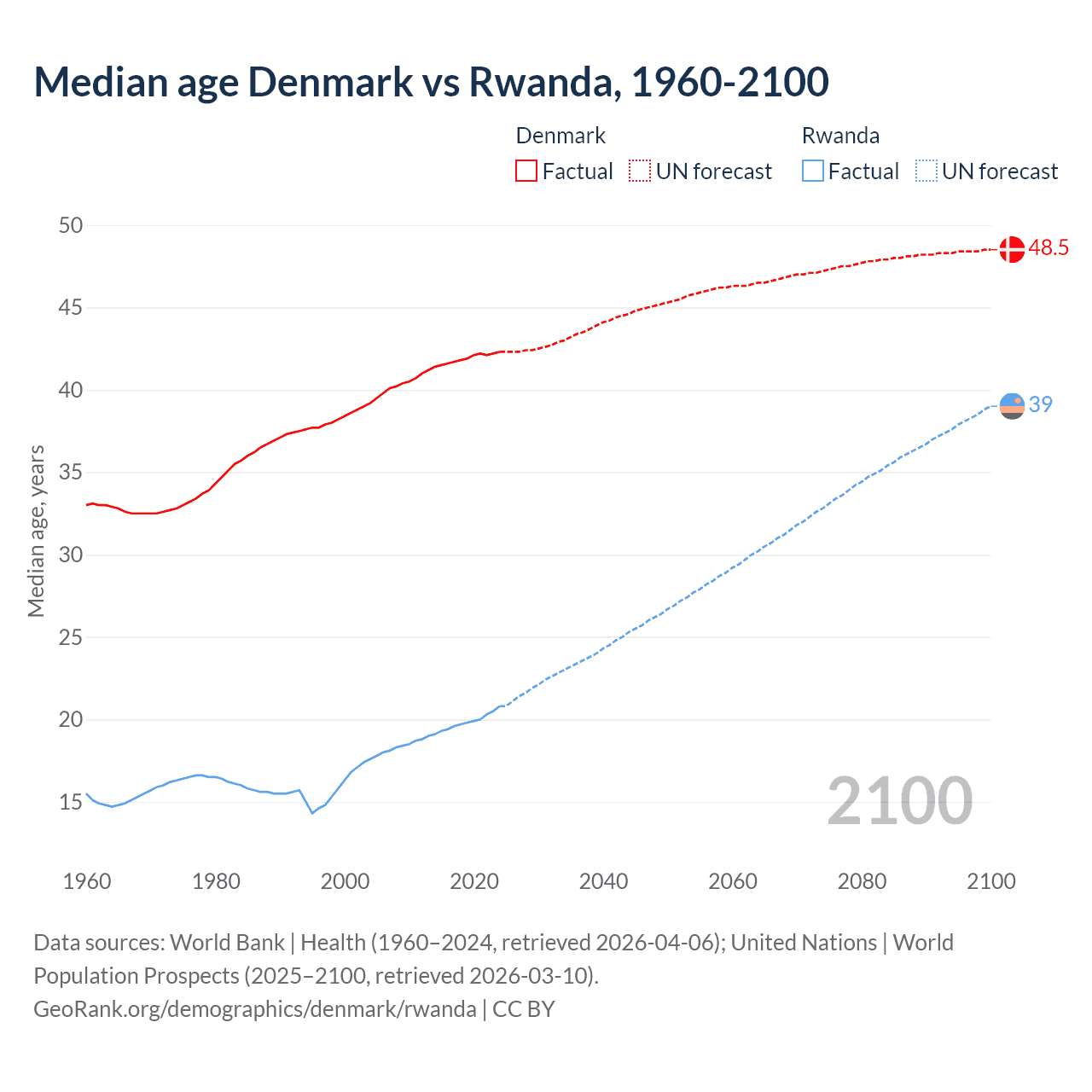 Demographics