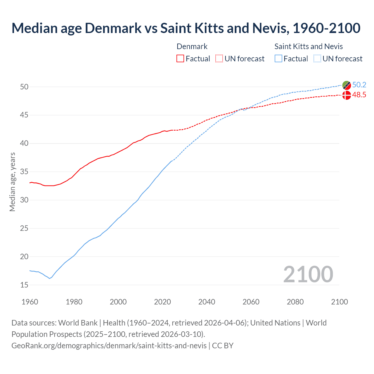 Demographics