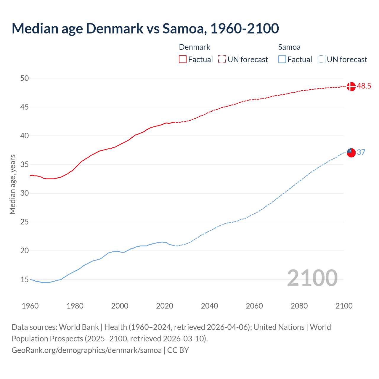Demographics