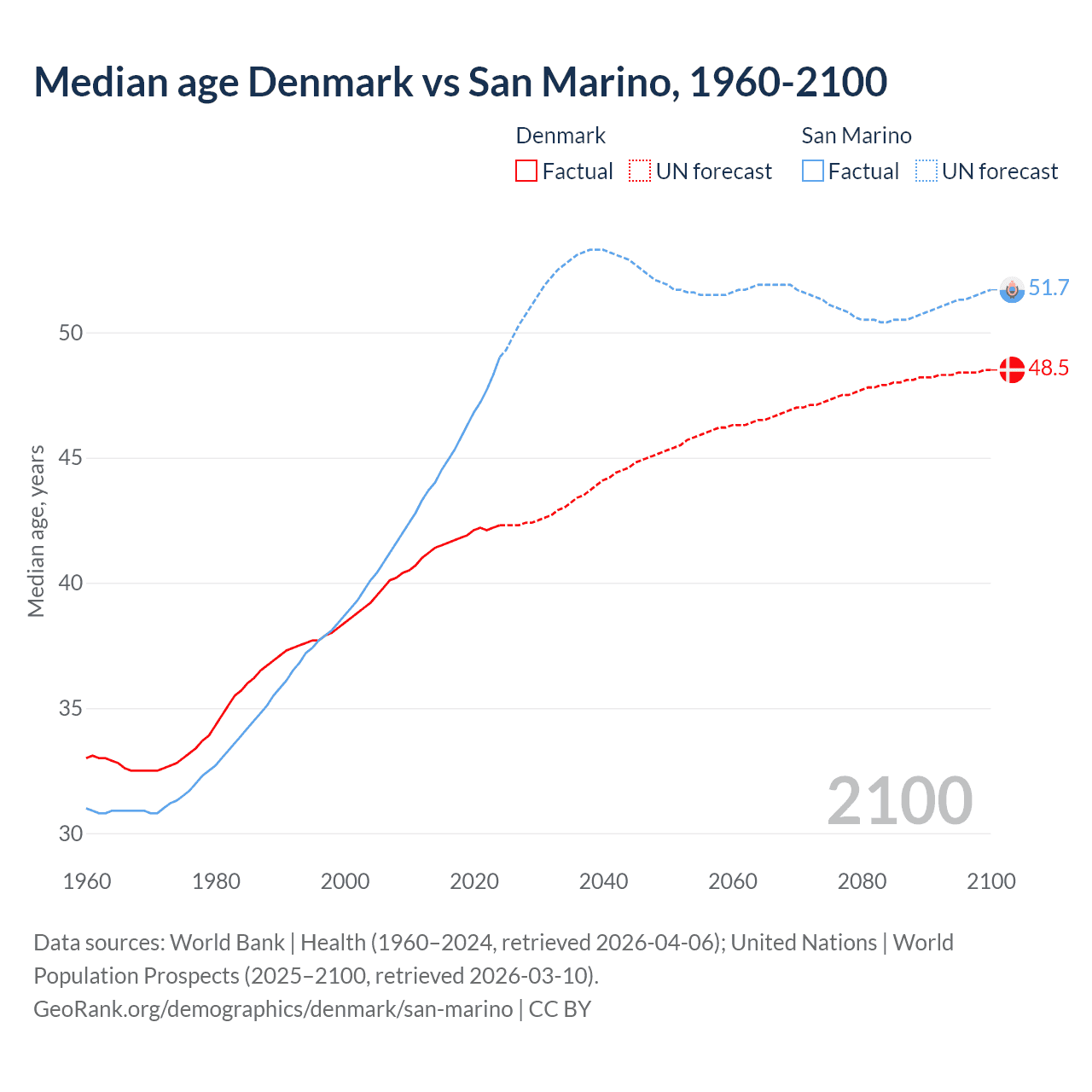 Demographics