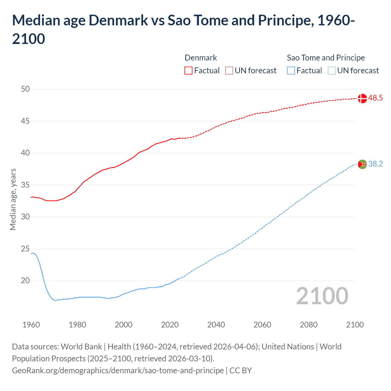 Demographics