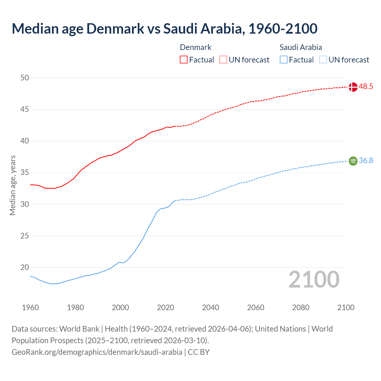 Demographics