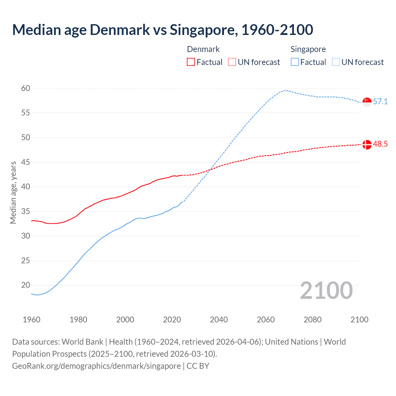 Demographics