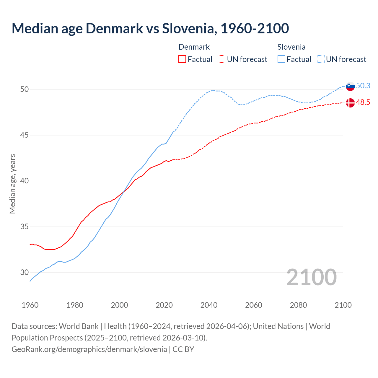 Demographics