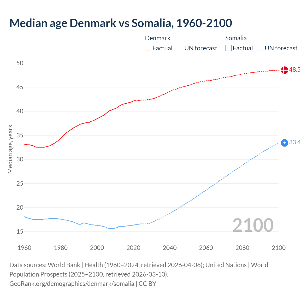 Demographics
