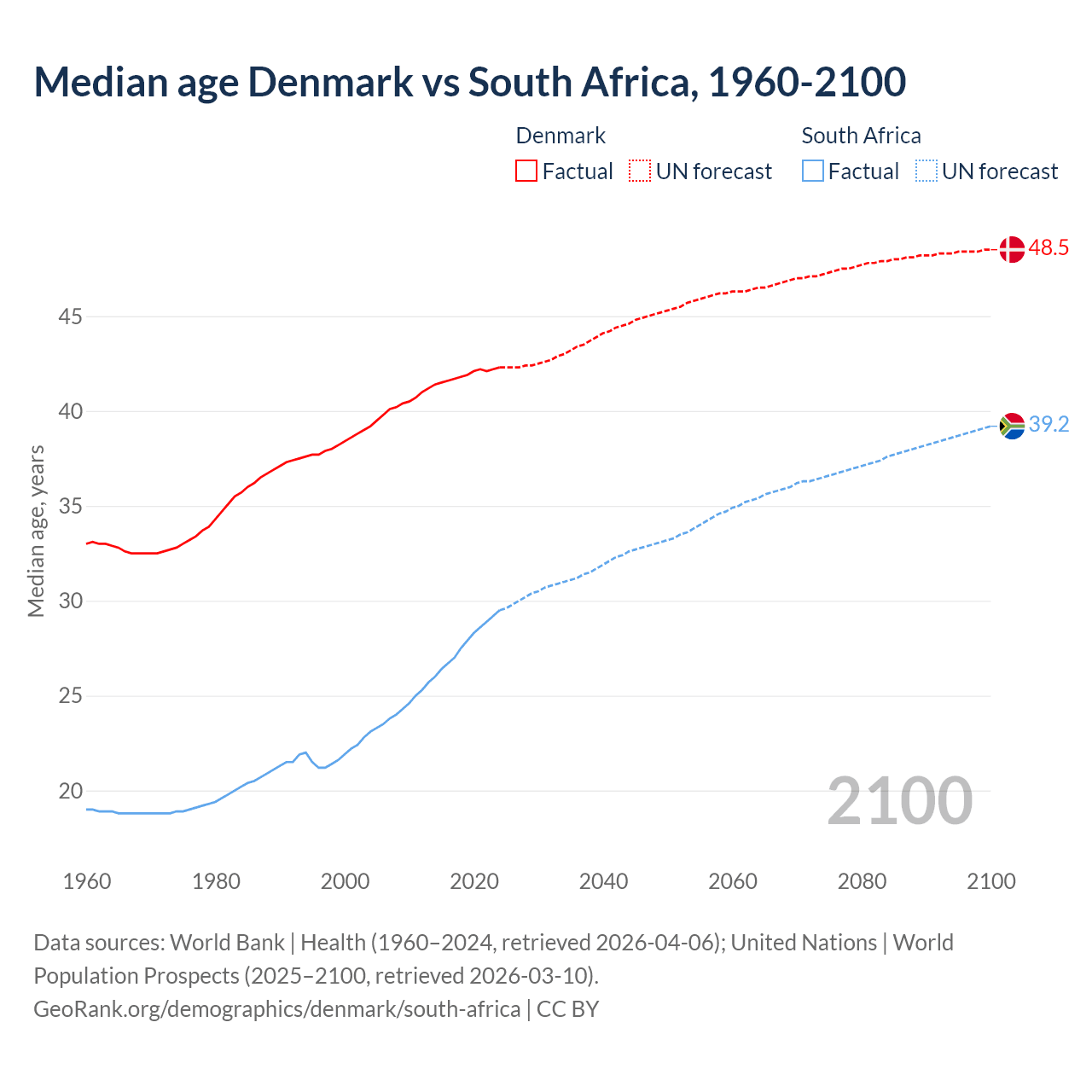 Demographics