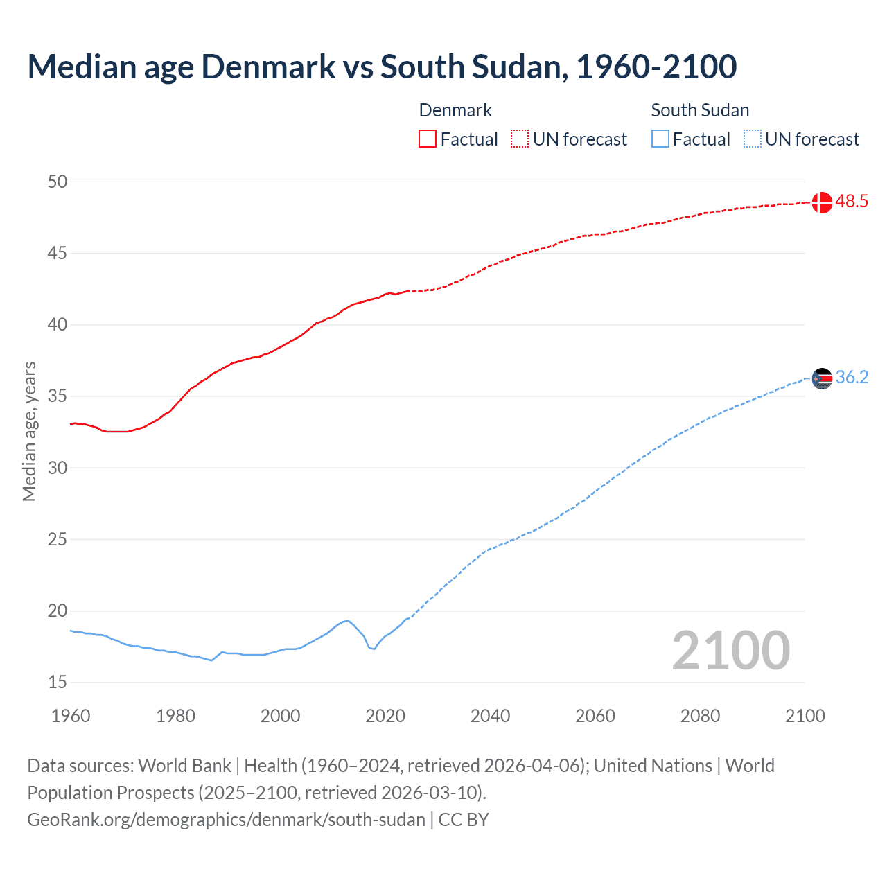 Demographics