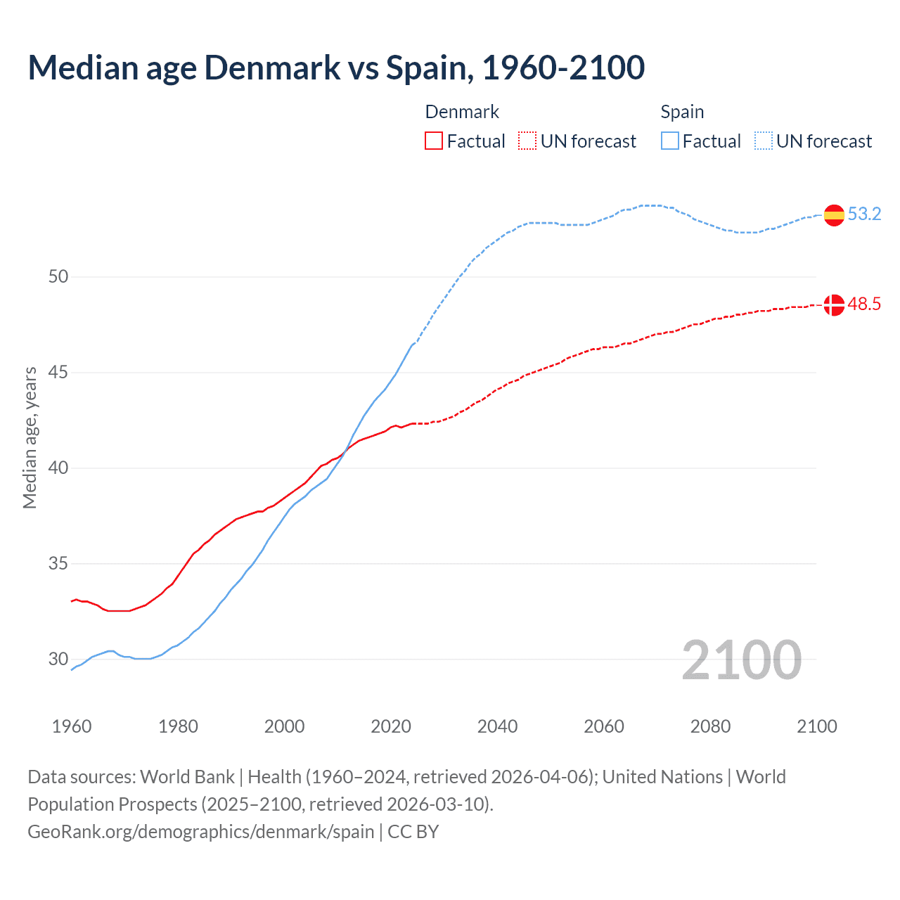Demographics