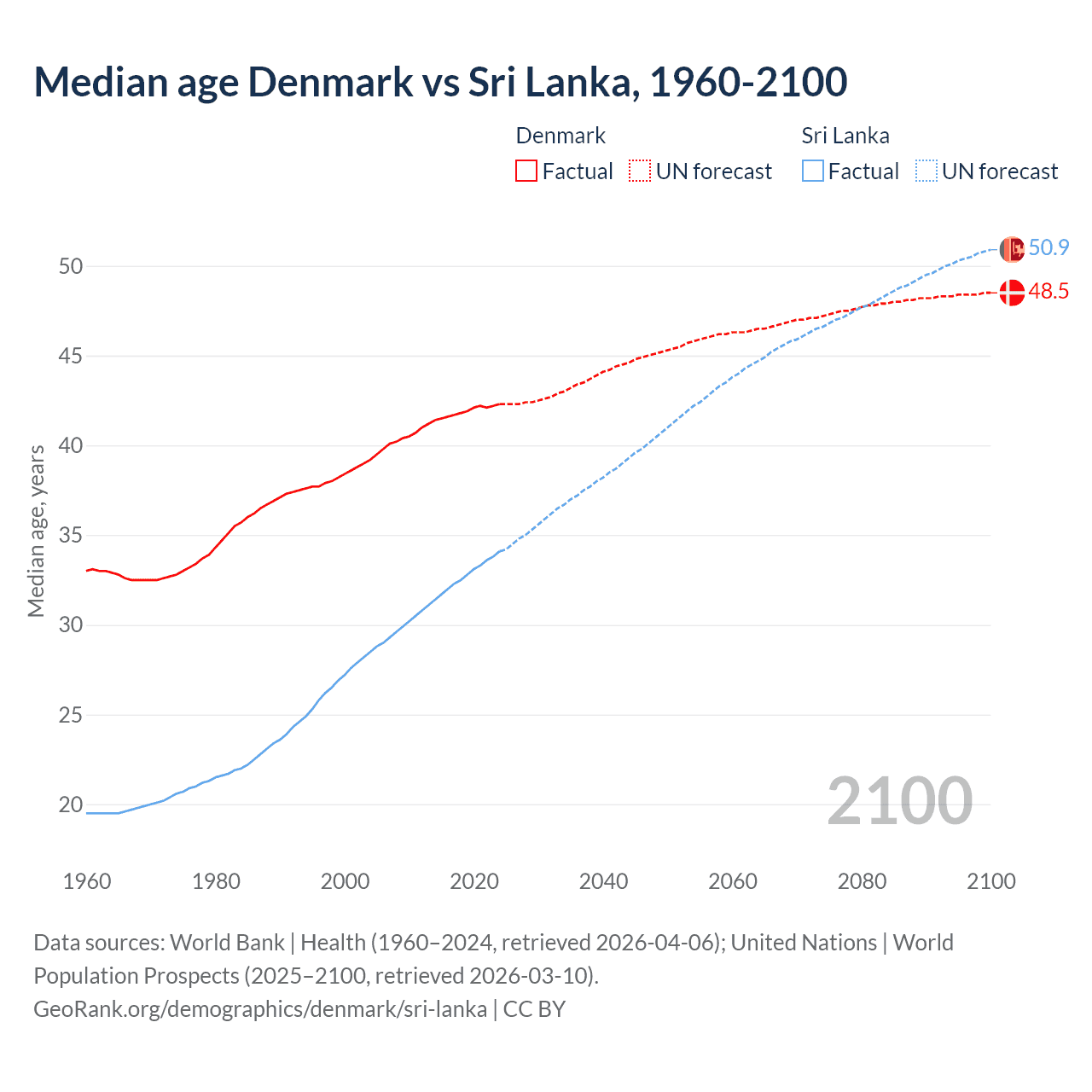 Demographics