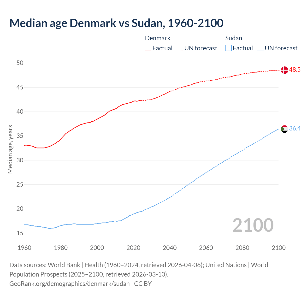 Demographics