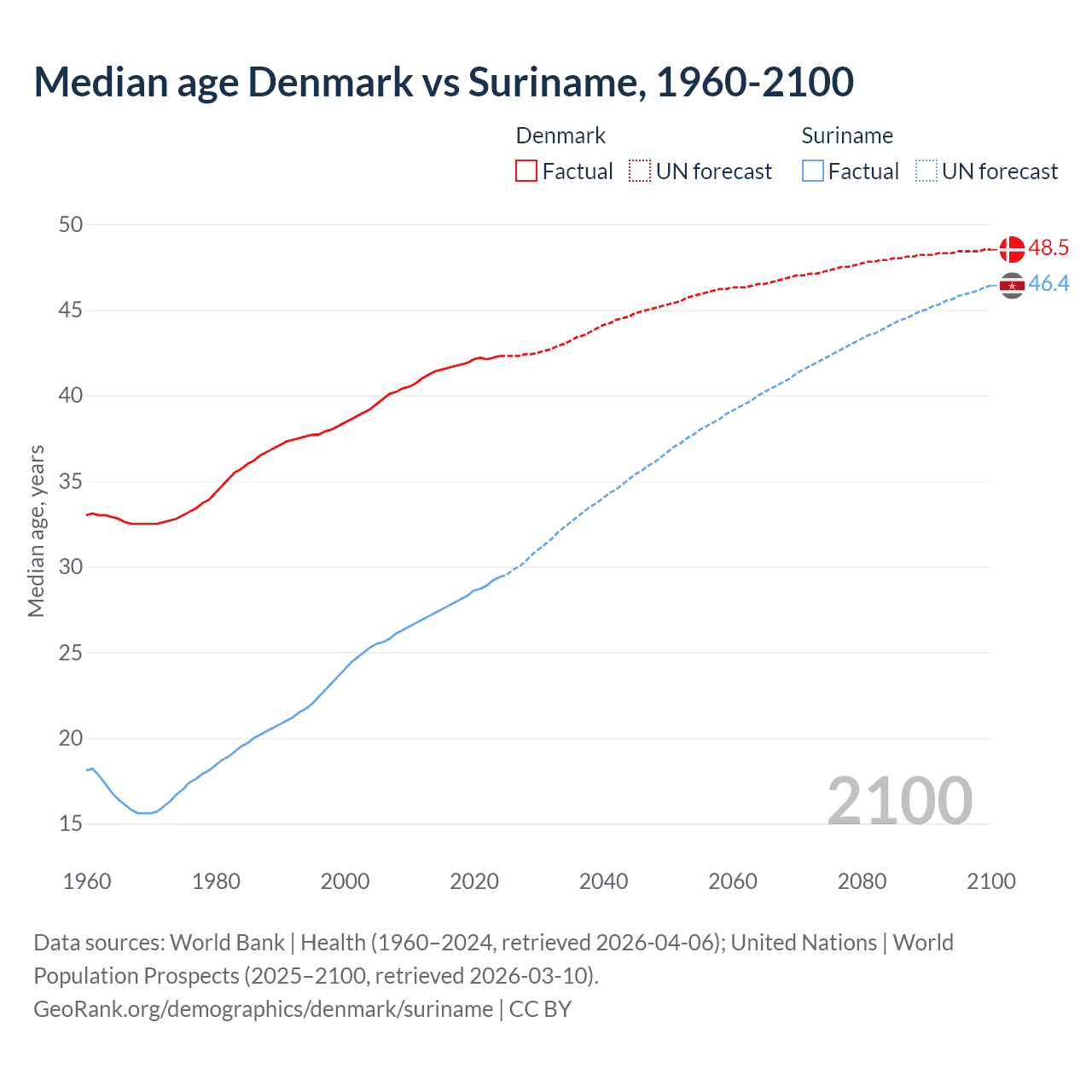 Demographics