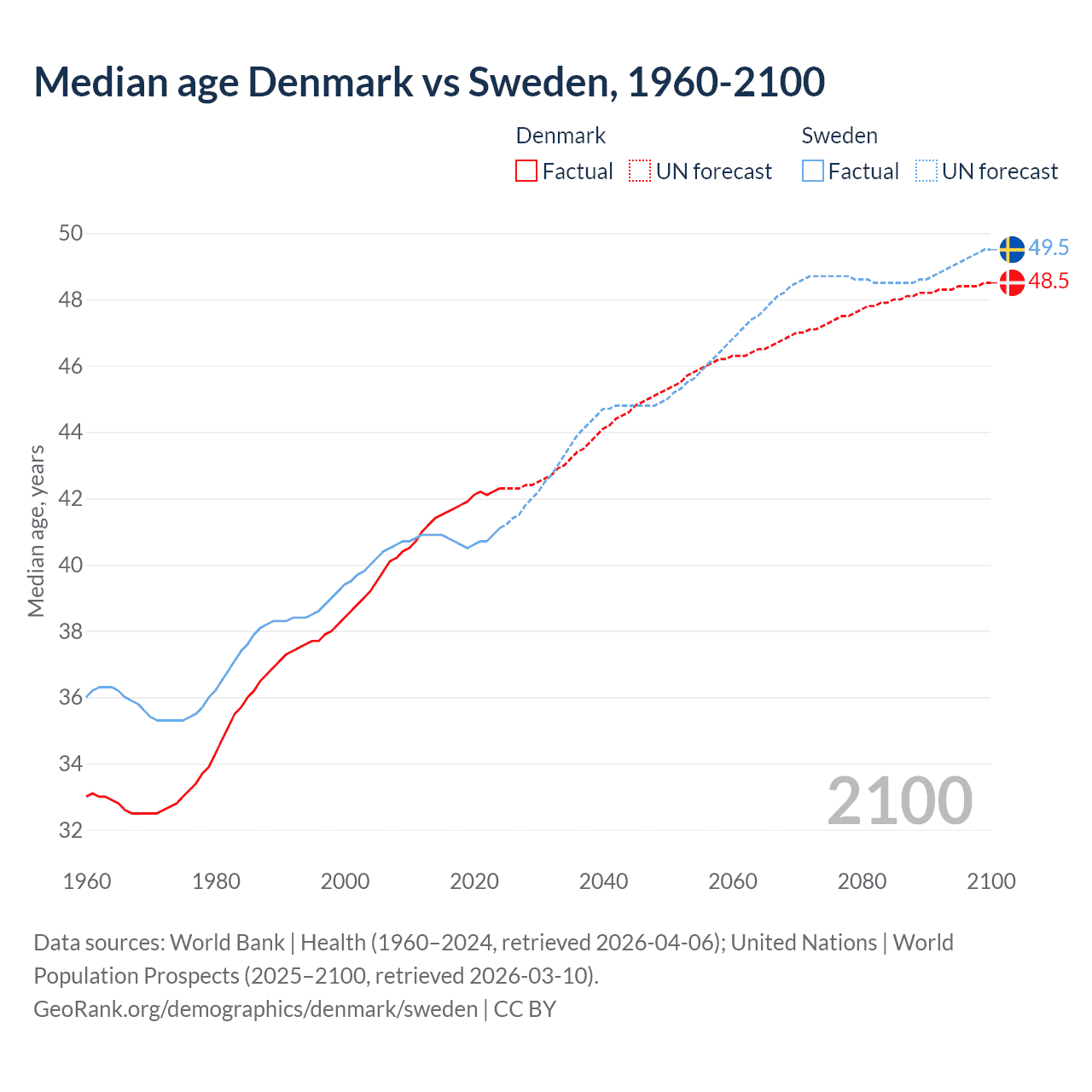 Demographics