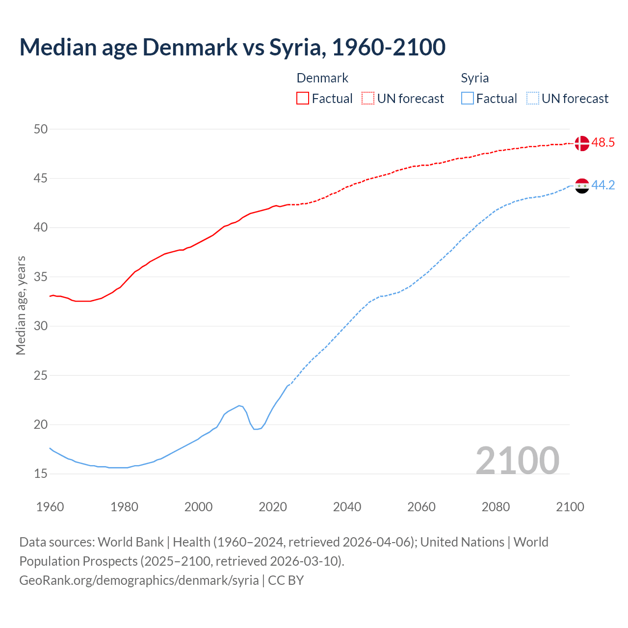 Demographics
