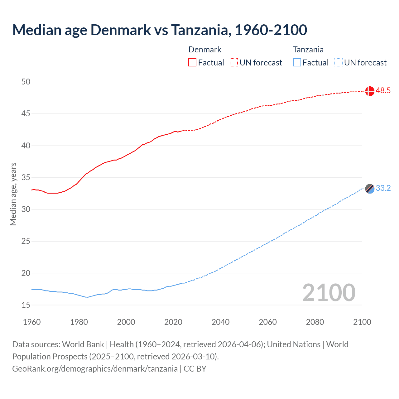 Demographics