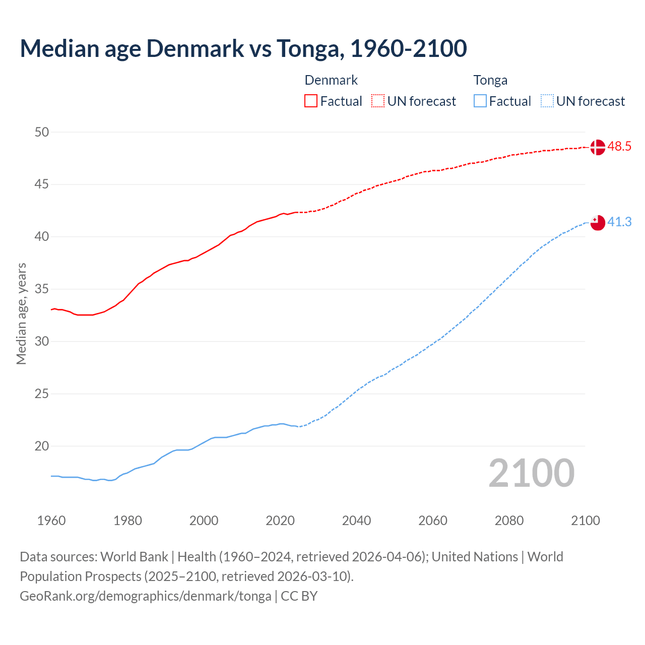 Demographics
