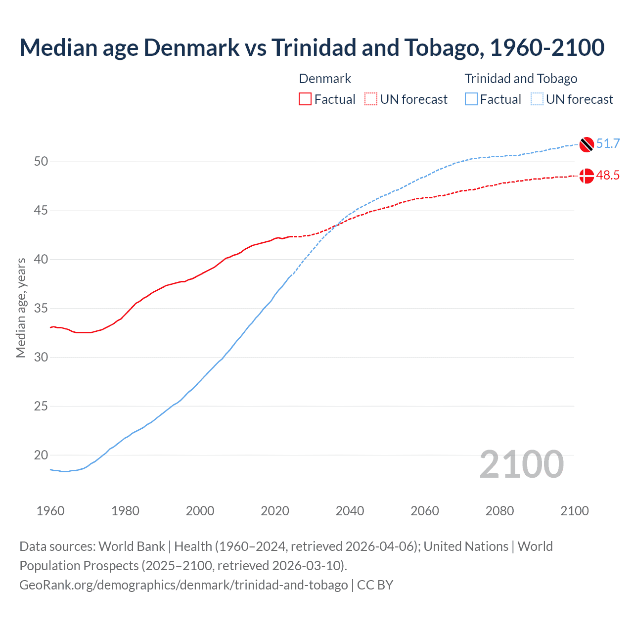 Demographics
