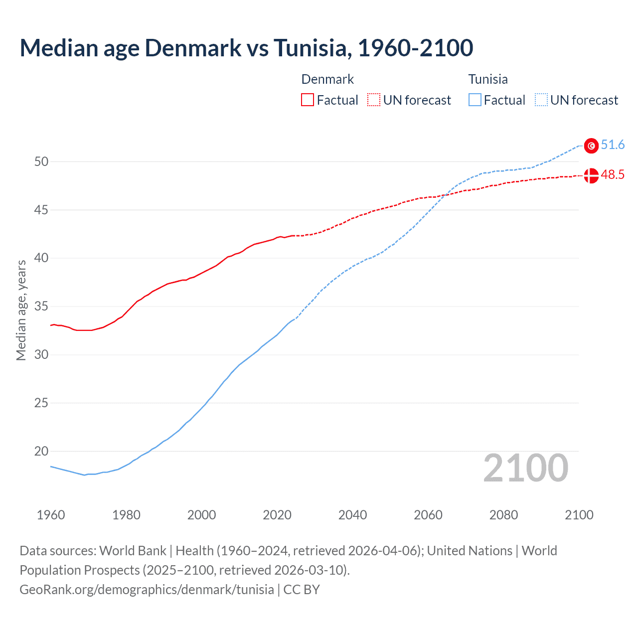 Demographics
