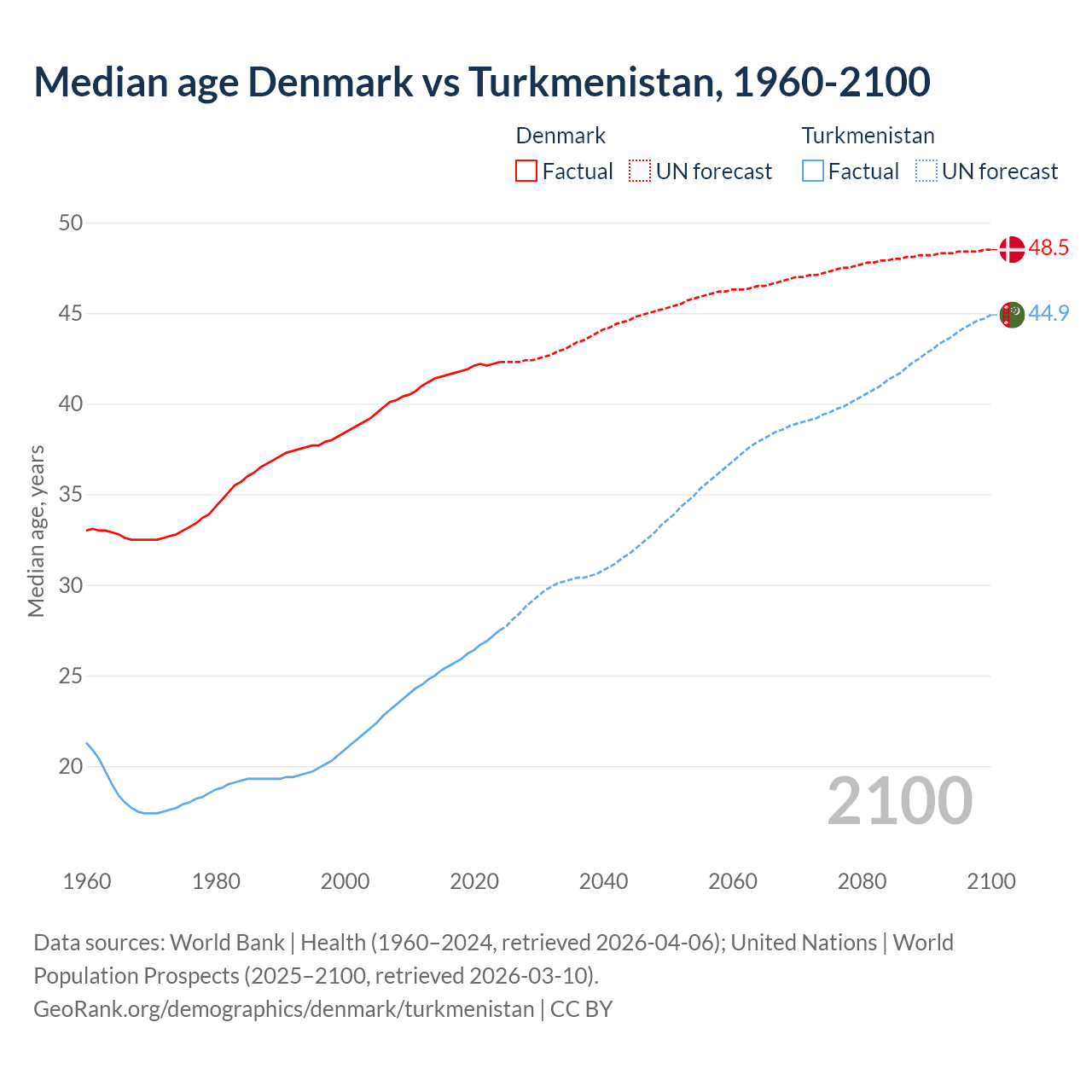 Demographics