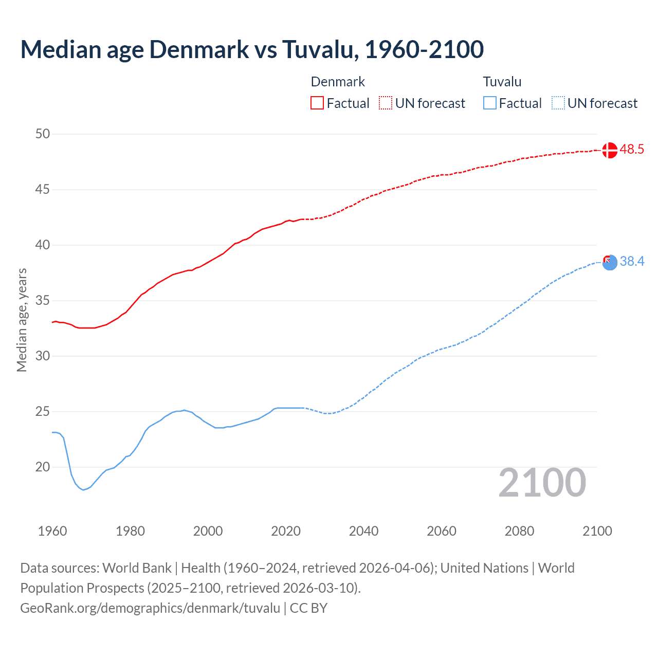 Demographics