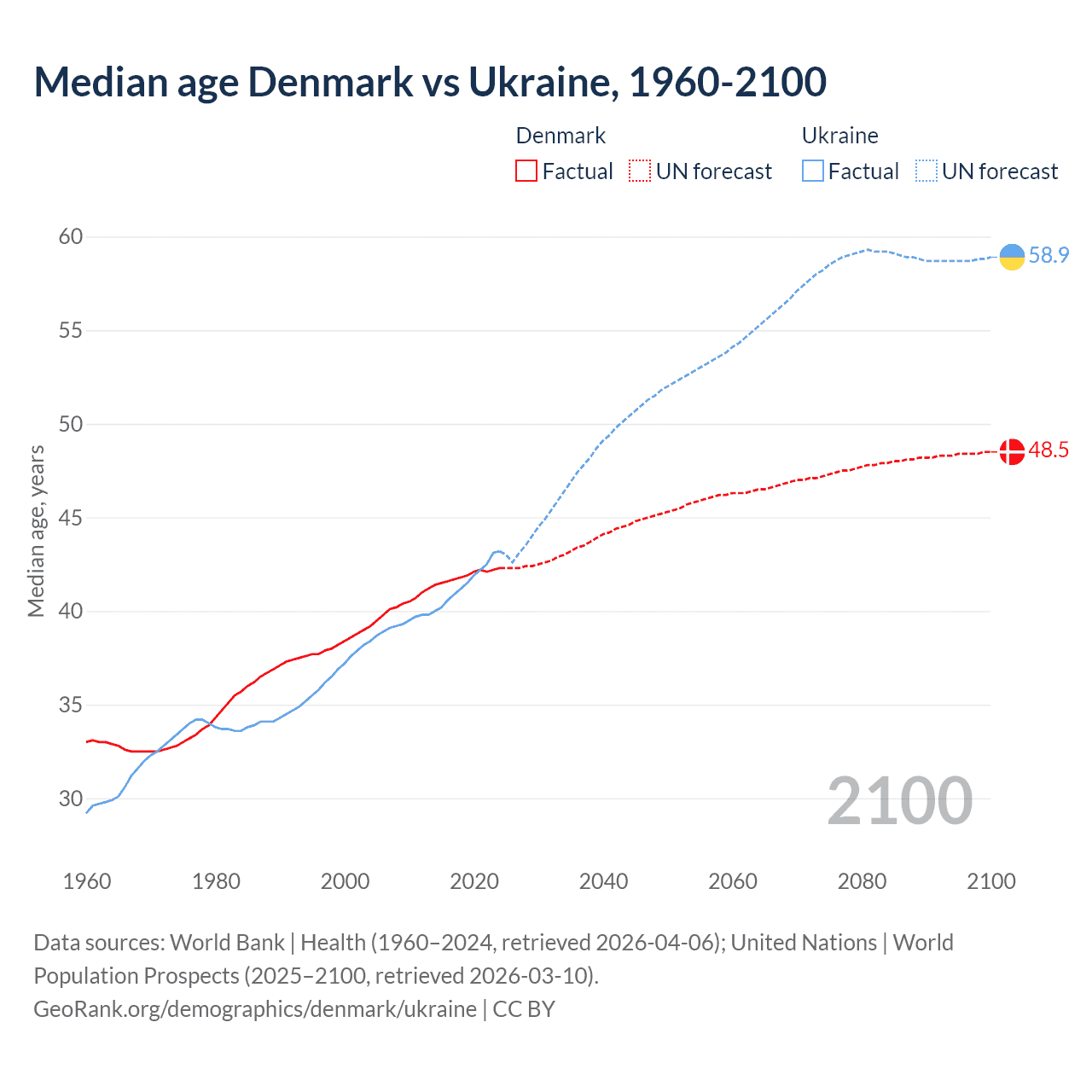 Demographics