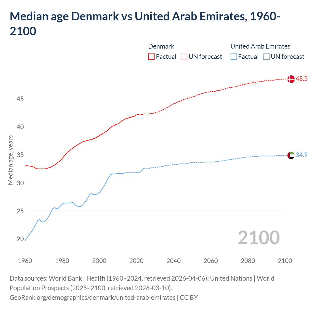 Demographics