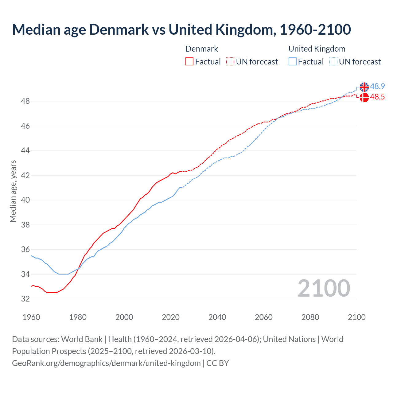 Demographics