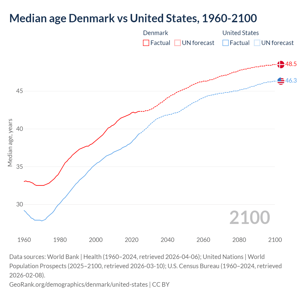 Demographics
