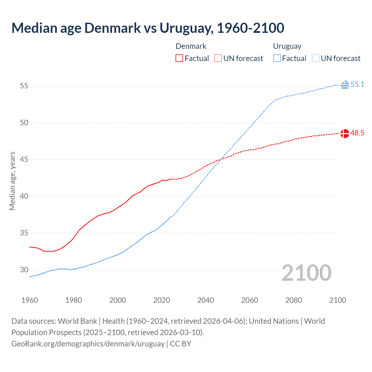 Demographics