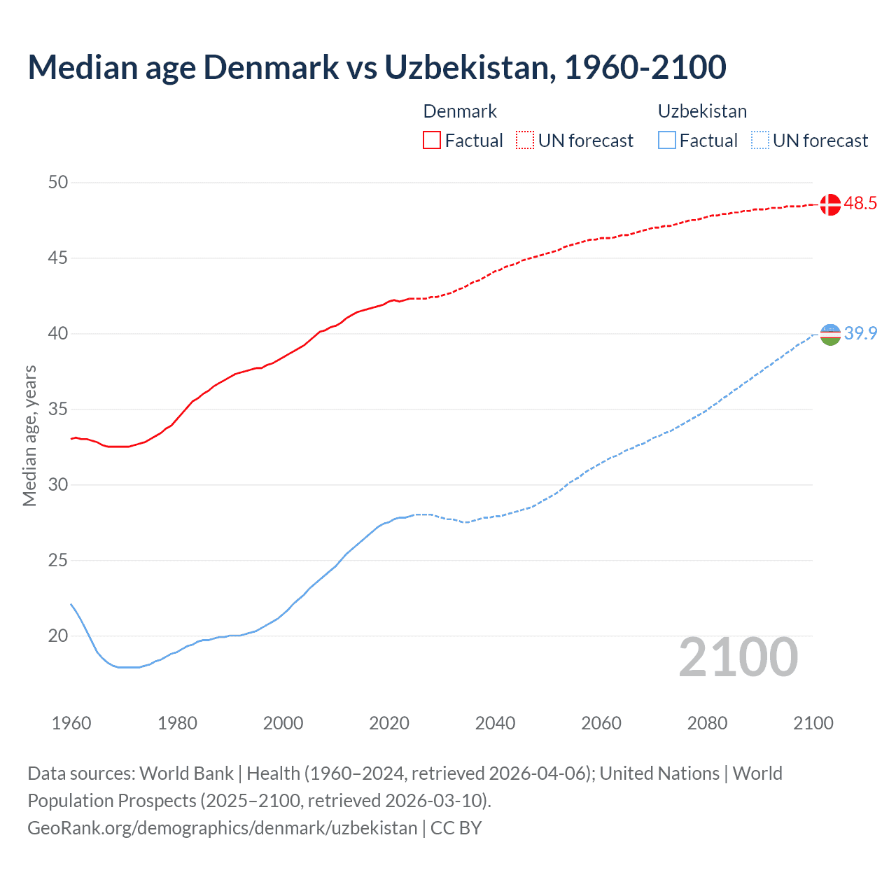 Demographics