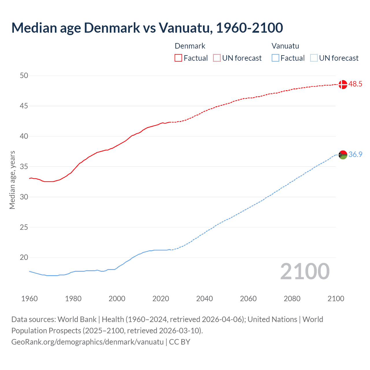 Demographics