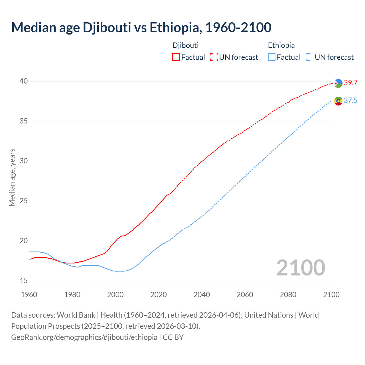 Demographics