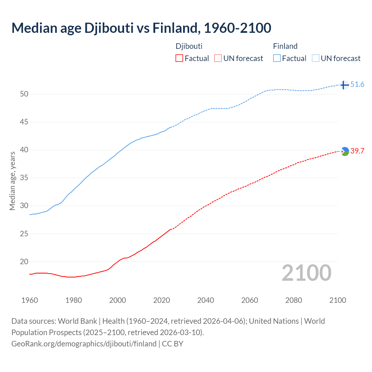 Demographics