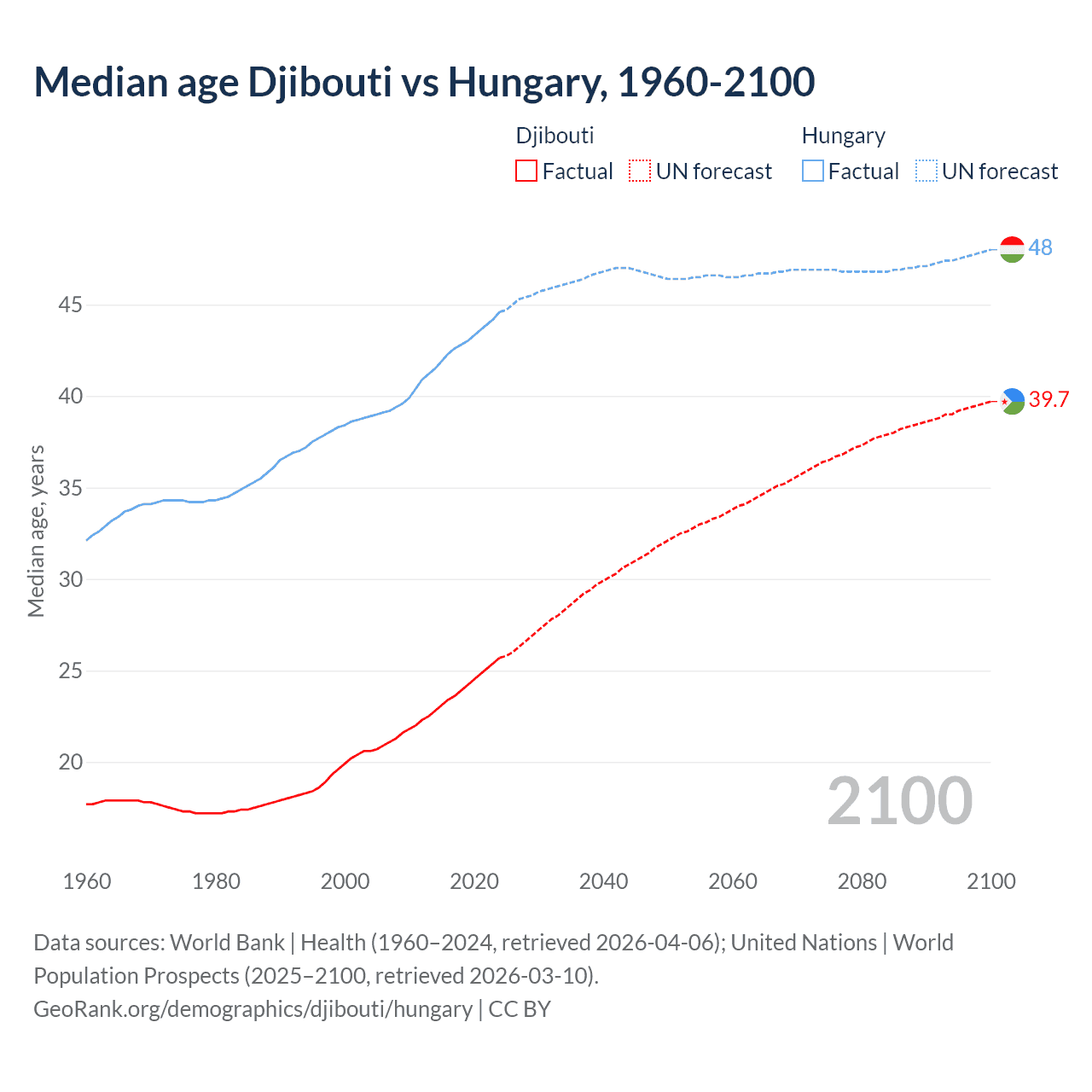 Demographics