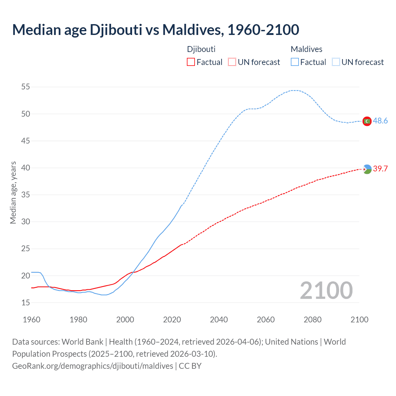 Demographics