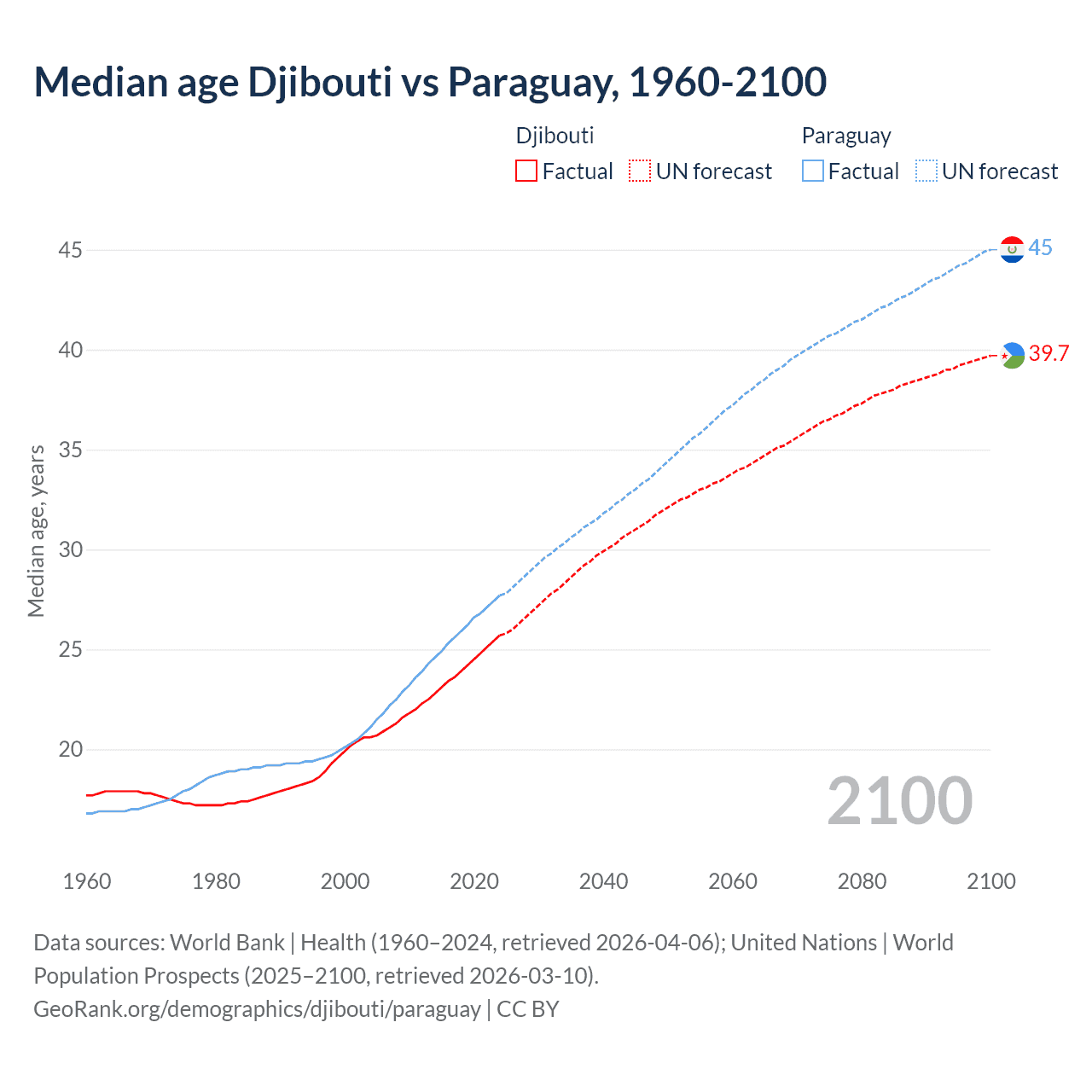 Demographics
