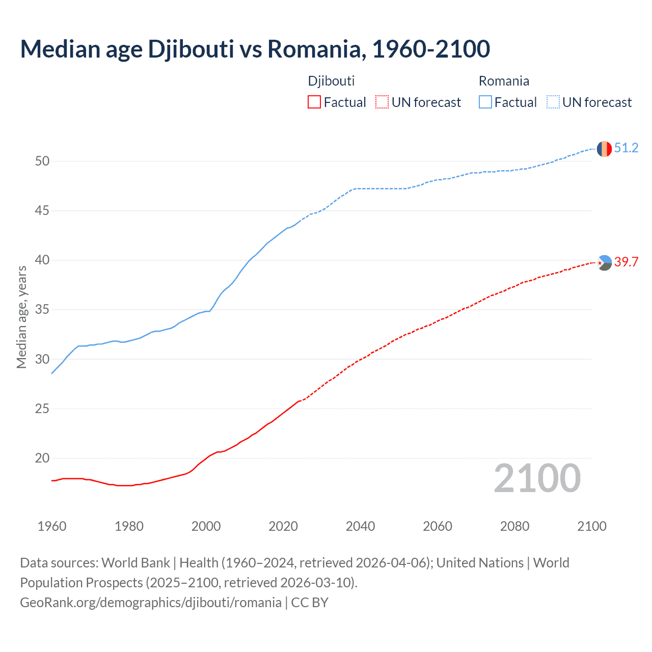 Demographics
