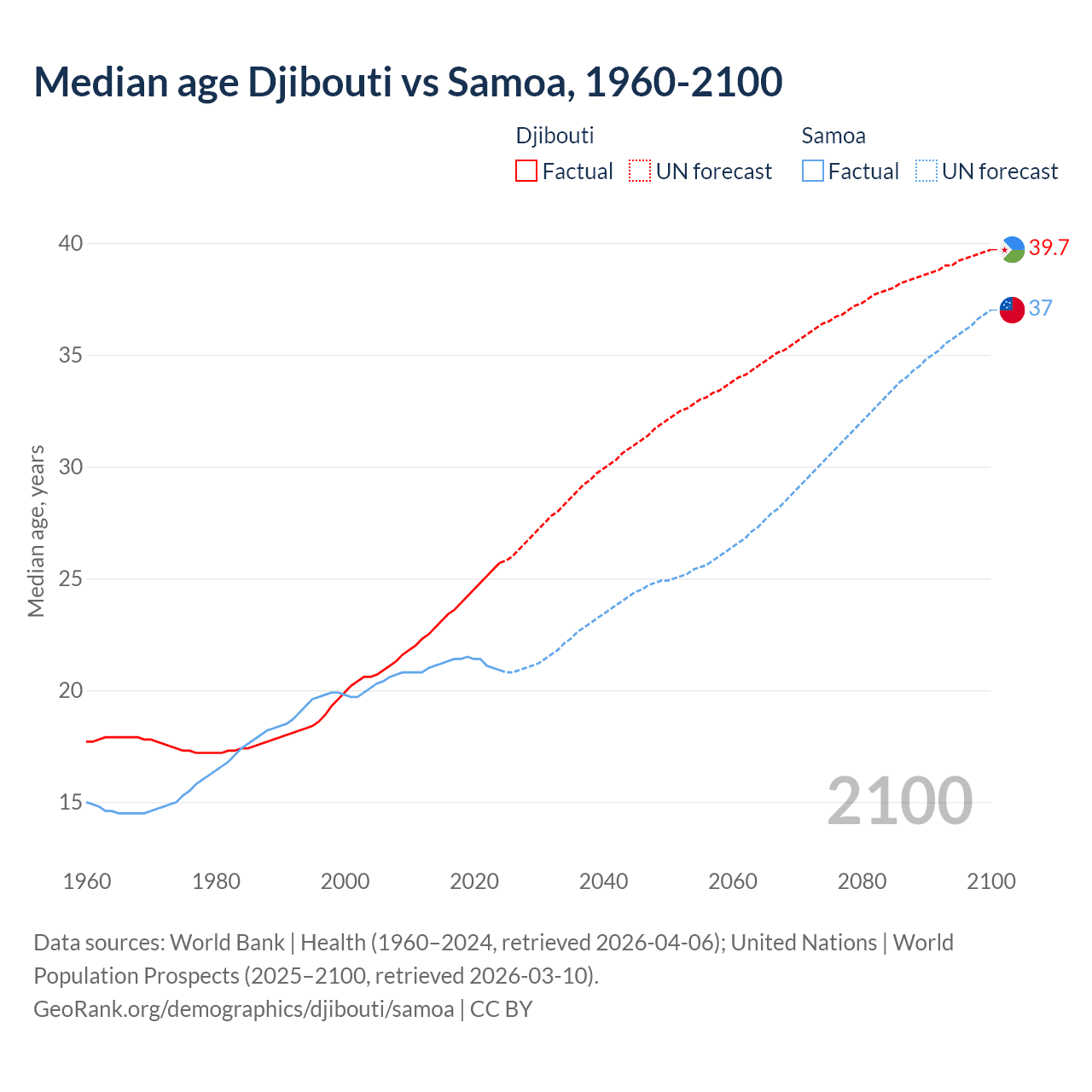 Demographics
