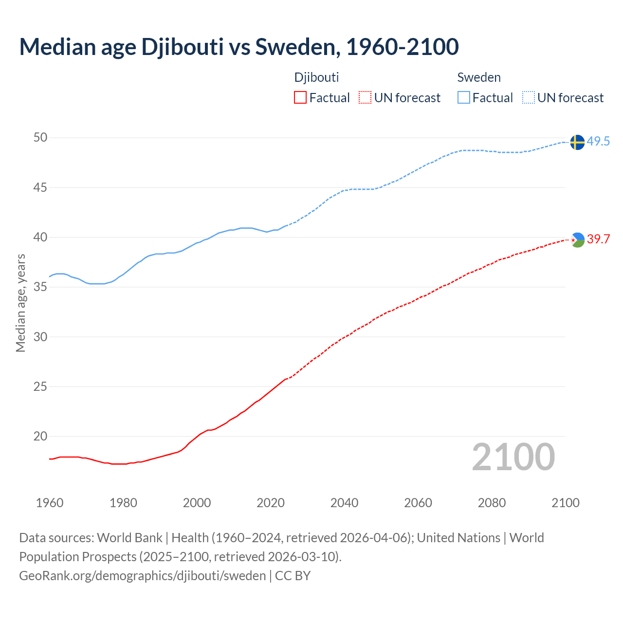 Demographics