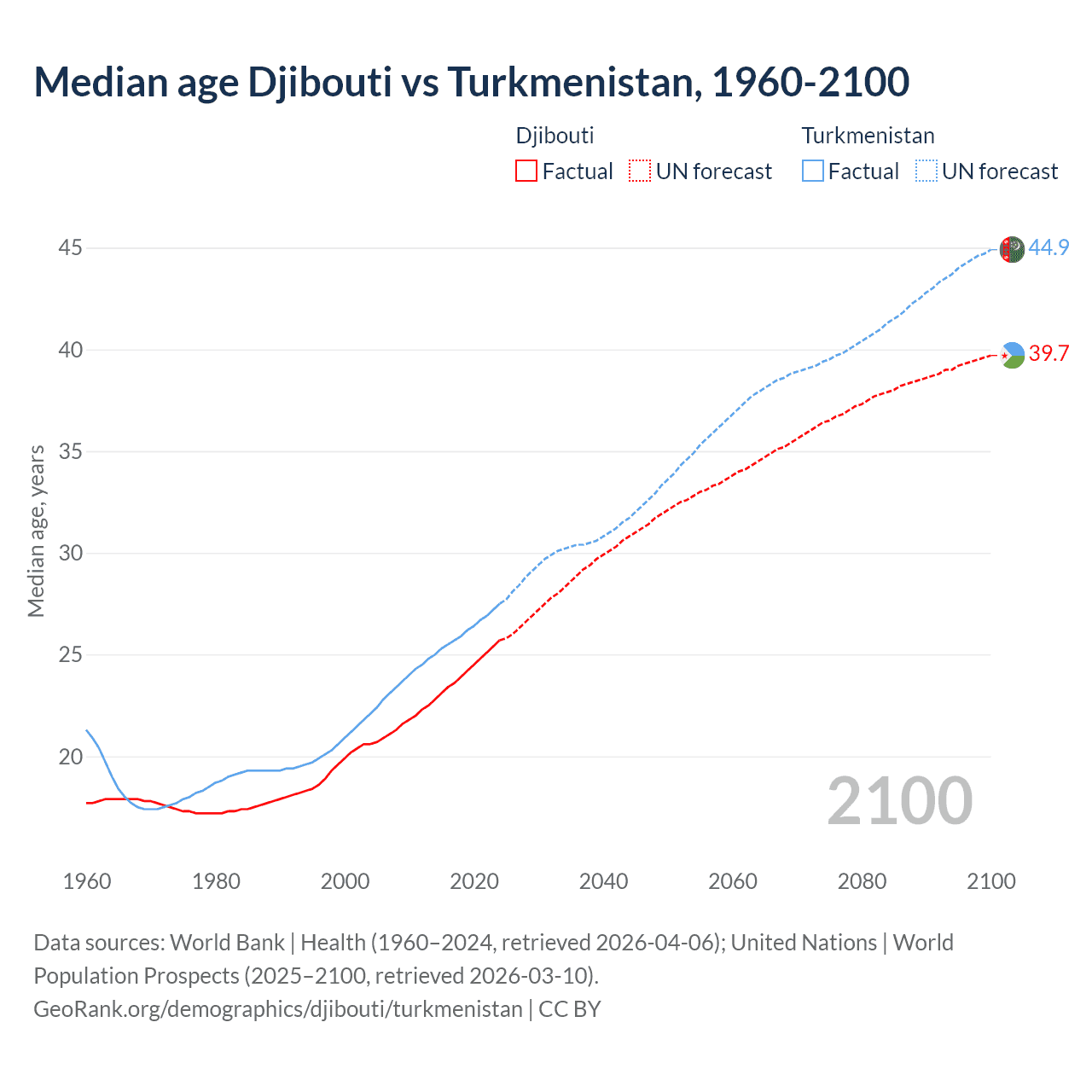 Demographics