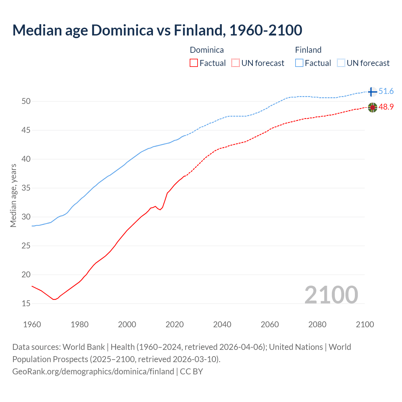 Demographics