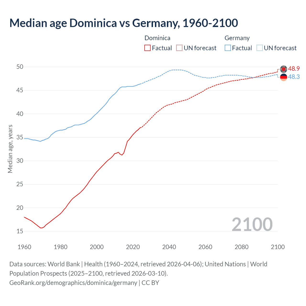 Demographics